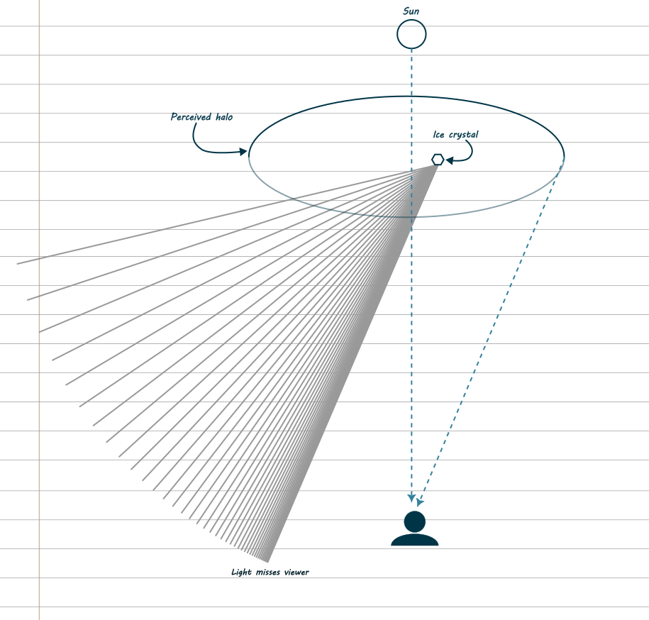 A diagram showing a person looking at the sun and a halo. An ice crystal in the middle of the halo is diffracting light. A fan of lines shows where the light could go. All of it misses the person.
